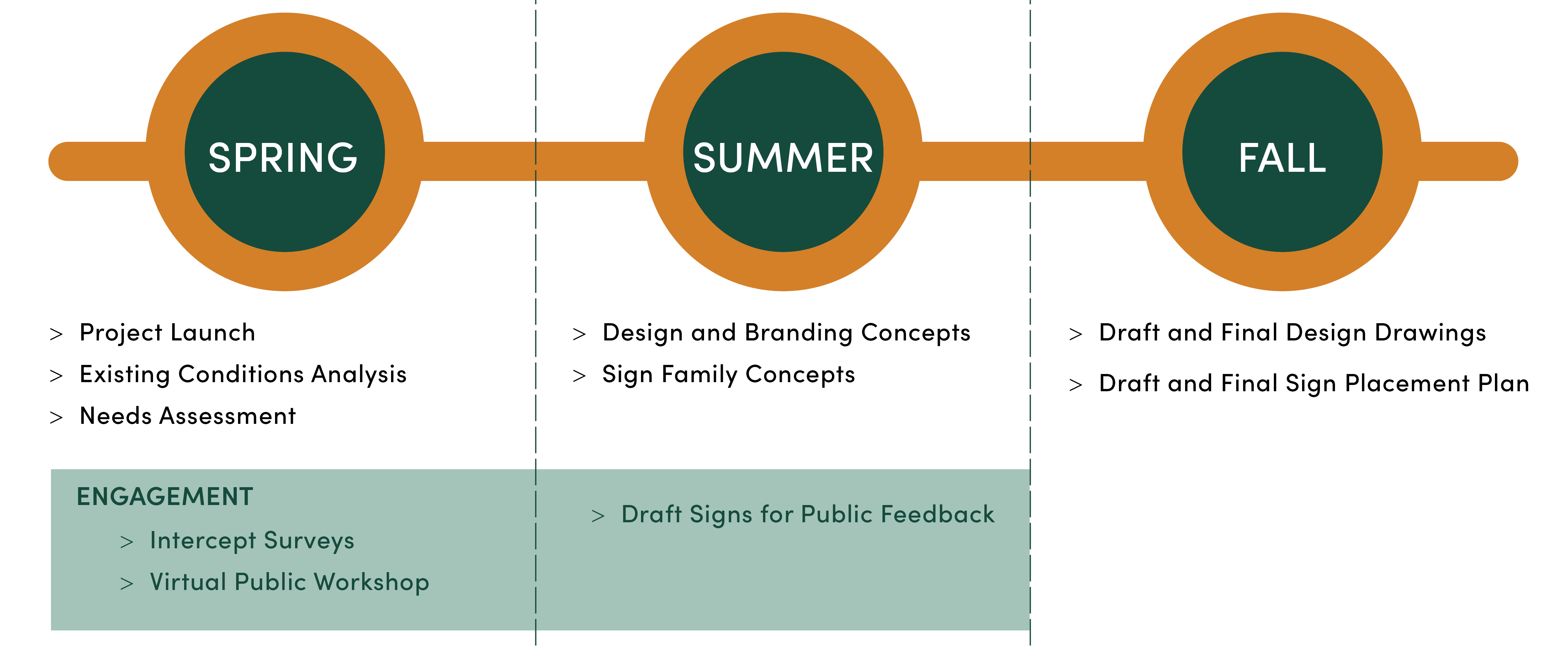 Wayfinding Project Timeline